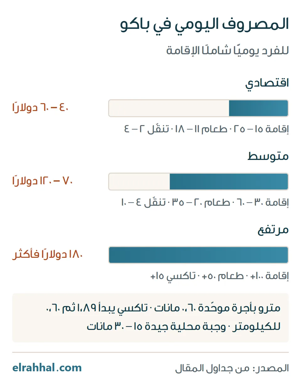 المصروف اليومي في باكو بثلاثة مستويات مع توزيع الإقامة والطعام والتنقّل