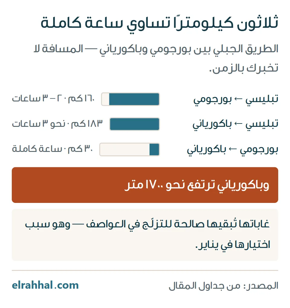 المسافات حول بورجومي وباكورياني: ثلاثون كيلومترًا بينهما تستغرق ساعة كاملة على طريق جبلي