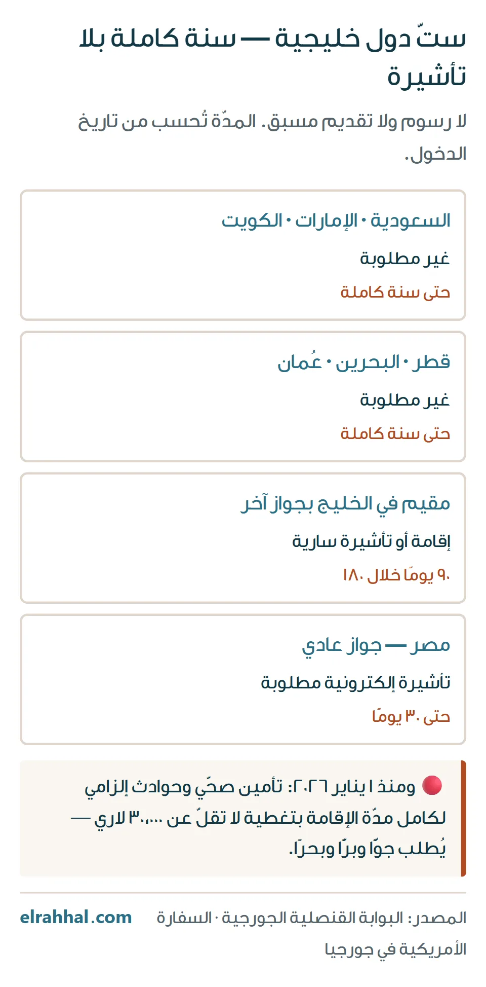 دخول جورجيا لدول الخليج الست بلا تأشيرة حتى سنة، وللمقيم الخليجي بجواز آخر ٩٠ يومًا، ولمصر تأشيرة إلكترونية ٣٠ يومًا — مع شرط التأمين الإلزامي ٣٠ ألف لاري