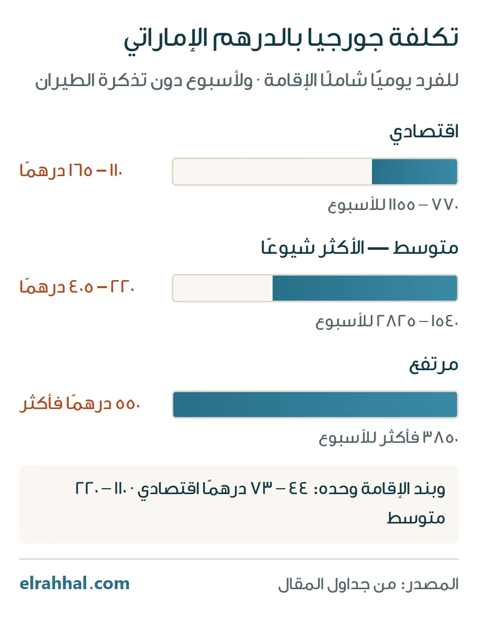 تكلفة رحلة جورجيا بالدرهم الإماراتي في ثلاثة مستويات: اقتصادي ومتوسط ومرتفع، لليوم وللأسبوع