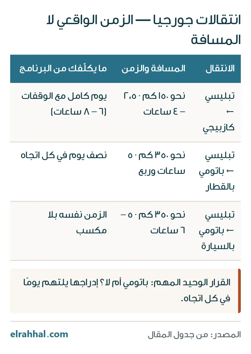 انتقالات جورجيا بالمسافة والزمن الواقعي: تبليسي إلى كازبيجي وإلى باتومي بالقطار وبالسيارة، وما يستهلكه كل انتقال من البرنامج