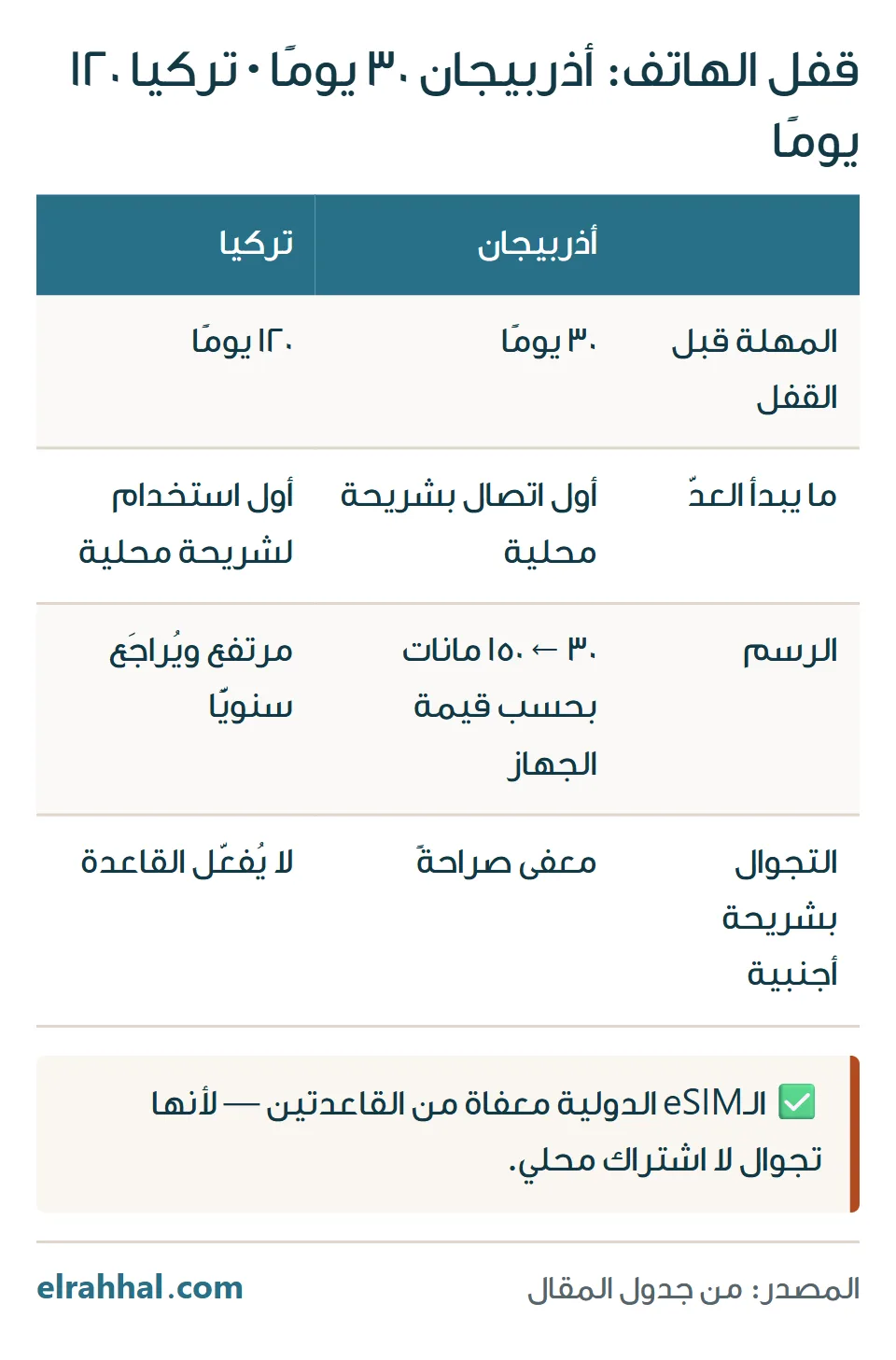 مقارنة قفل الهاتف: أذربيجان تقفل الجهاز بعد ٣٠ يومًا وتركيا بعد ١٢٠ يومًا من أول شريحة محلية — والـeSIM الدولية معفاة من القاعدتين
