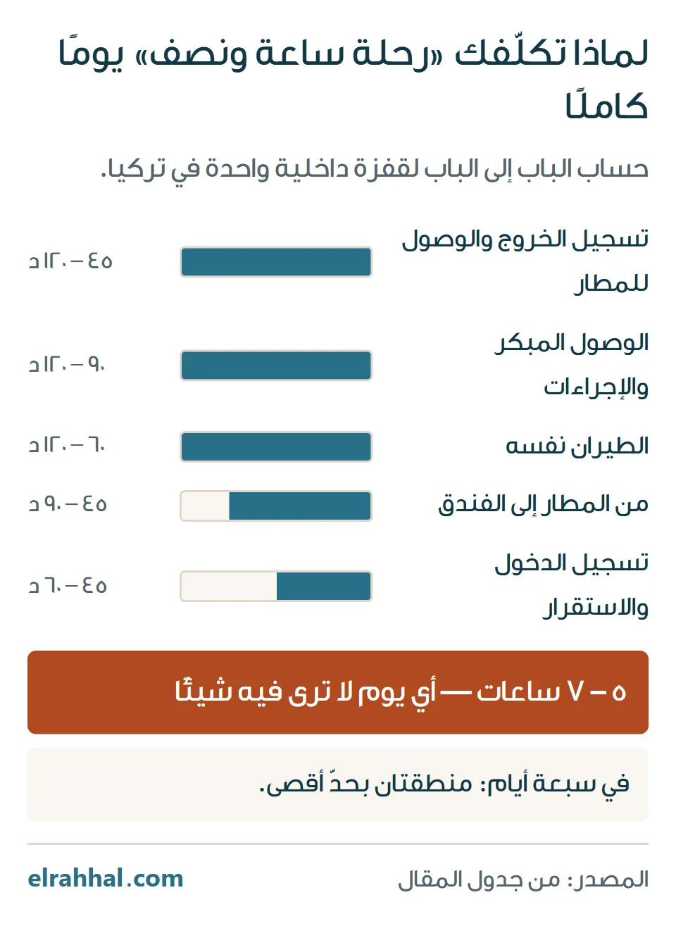 حساب الباب إلى الباب لقفزة داخلية في تركيا: خمس مراحل مجموعها ٥ إلى ٧ ساعات — وهو ما يجعل رحلة الساعة والنصف تكلّف يومًا كاملًا