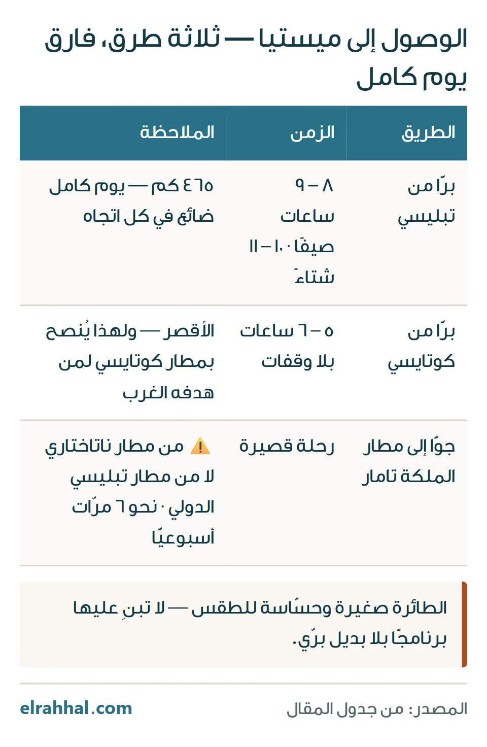 ثلاث طرق للوصول إلى ميستيا: من تبليسي ٨ إلى ٩ ساعات، ومن كوتايسي ٥ إلى ٦، وجوًّا من مطار ناتاختاري