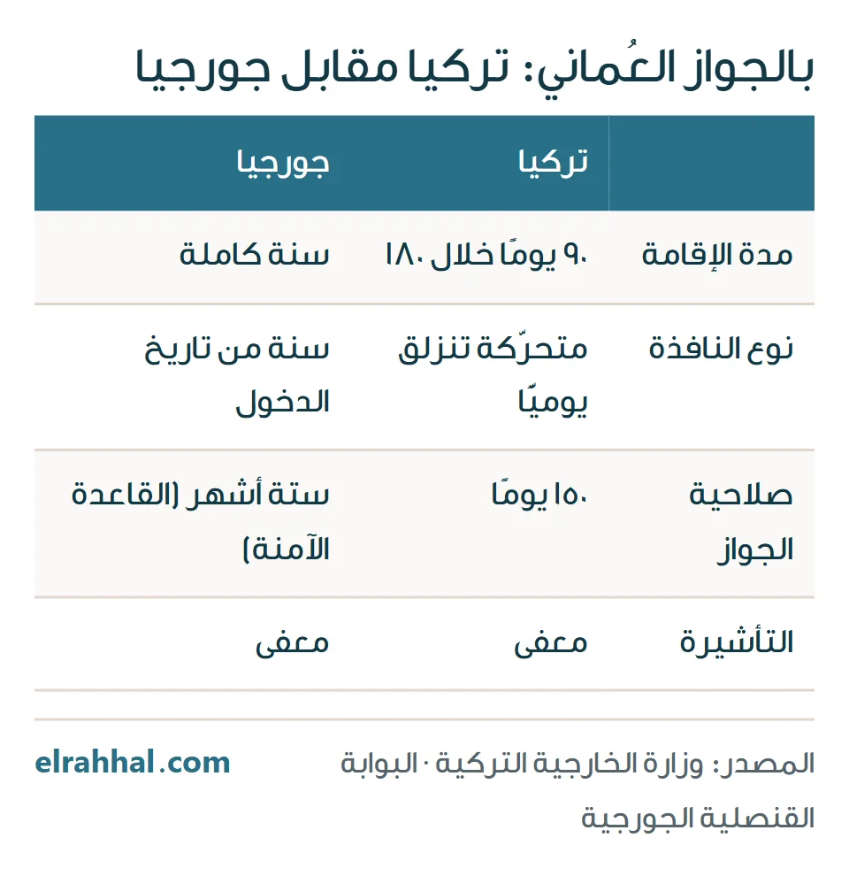 جدول يقارن دخول تركيا وجورجيا بالجواز العُماني: مدة الإقامة ونوع النافذة وصلاحية الجواز