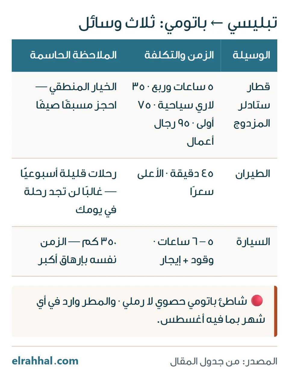ثلاث وسائل بين تبليسي وباتومي: القطار ٥ ساعات وربع، والطيران ٤٥ دقيقة برحلات قليلة، والسيارة ٥ إلى ٦ ساعات