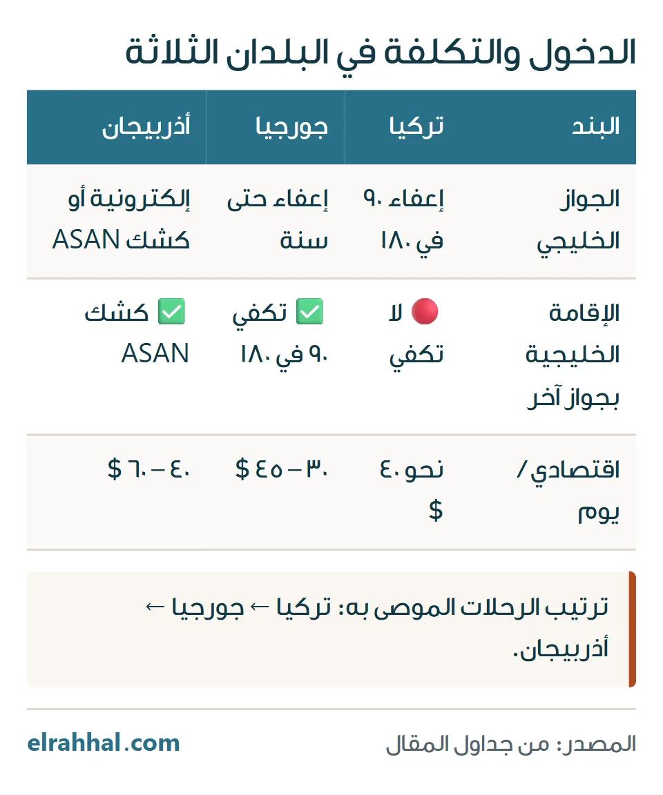 جدول الدخول والتكلفة في تركيا وجورجيا وأذربيجان: التأشيرة للجواز الخليجي، وهل تكفي الإقامة الخليجية، والتكلفة اليومية الاقتصادية