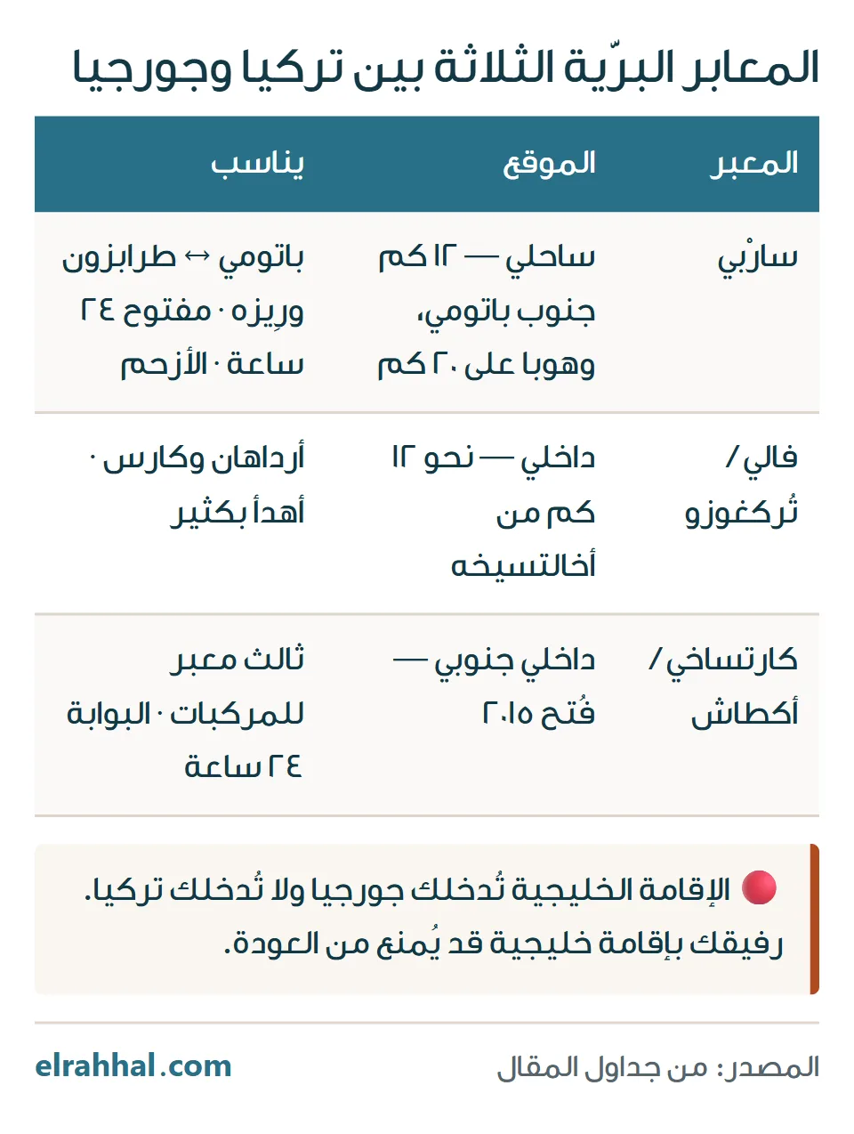 المعابر البرّية الثلاثة بين تركيا وجورجيا: سارْبي الساحلي وفالي وكارتساخي، مع موقع كل معبر وما يناسبه
