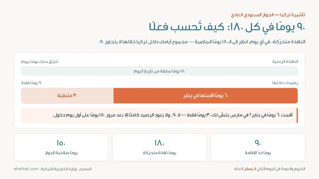 مخطط قاعدة ٩٠ يومًا في كل ١٨٠ يومًا لدخول تركيا بالجواز السعودي: ٦٠ يومًا مستهلكة و٣٠ يومًا متبقية داخل النافذة المتحرّكة