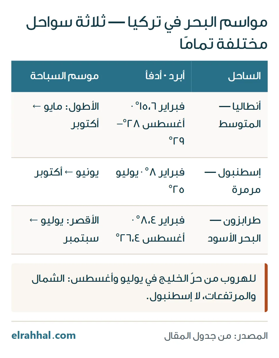 مواسم البحر على سواحل تركيا الثلاثة: أنطاليا وإسطنبول وطرابزون، بأبرد شهر وأدفأ شهر وطول موسم السباحة