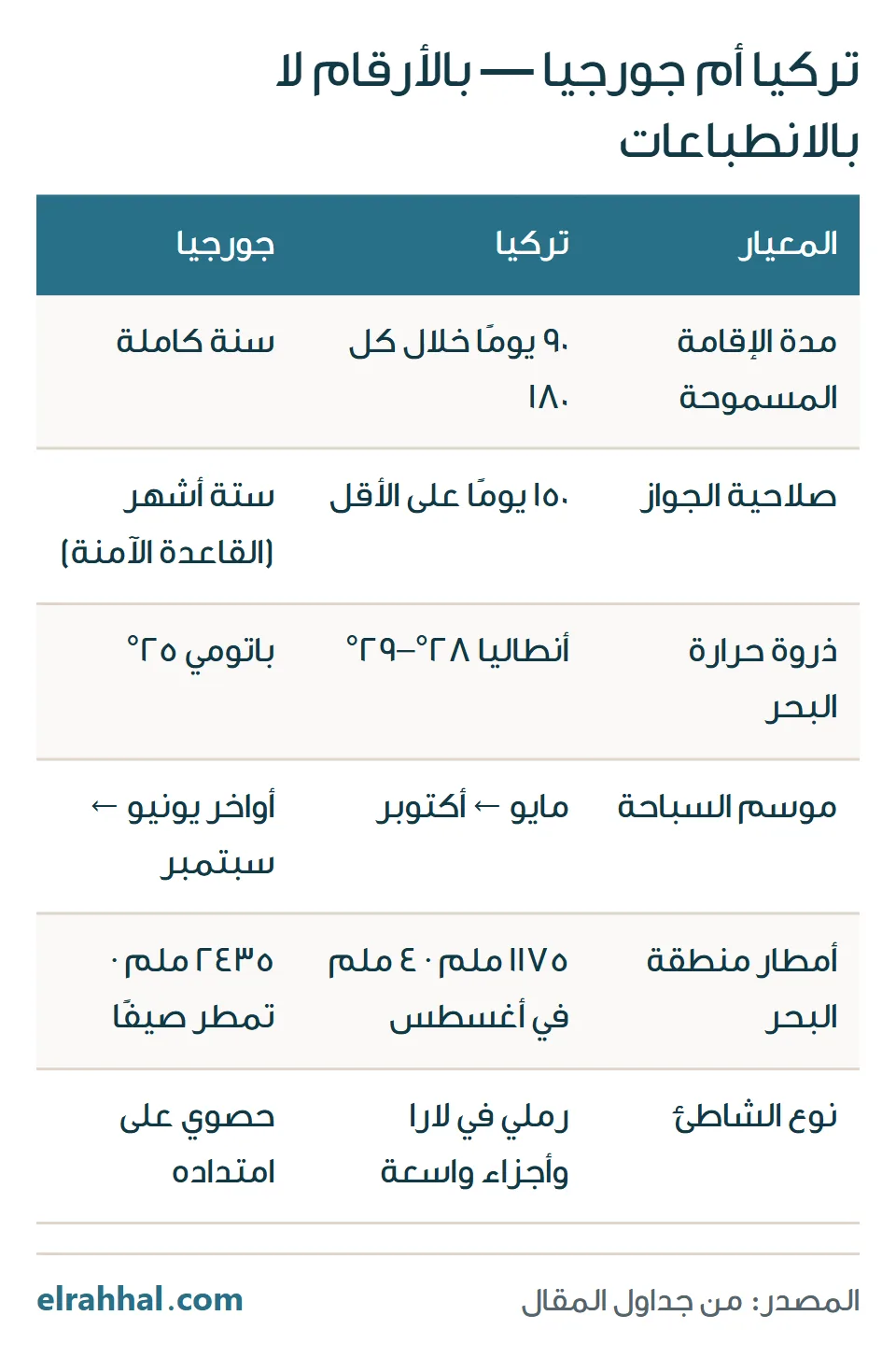 جدول يقارن تركيا وجورجيا بالأرقام: مدة الإقامة وصلاحية الجواز وحرارة البحر وطول موسم السباحة وكمية الأمطار ونوع الشاطئ