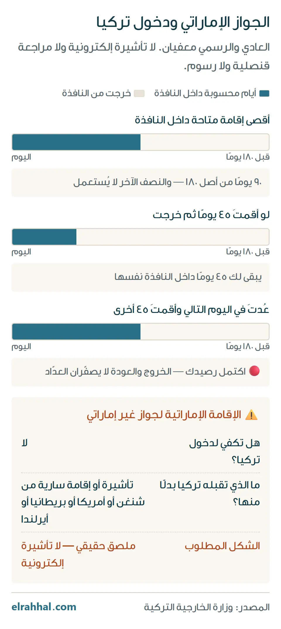 رسم يوضّح نافذة ٩٠ يومًا خلال ١٨٠ للجواز الإماراتي، وأن الخروج والعودة لا يصفّران العدّاد، وأن الإقامة الإماراتية وحدها لا تكفي لدخول تركيا