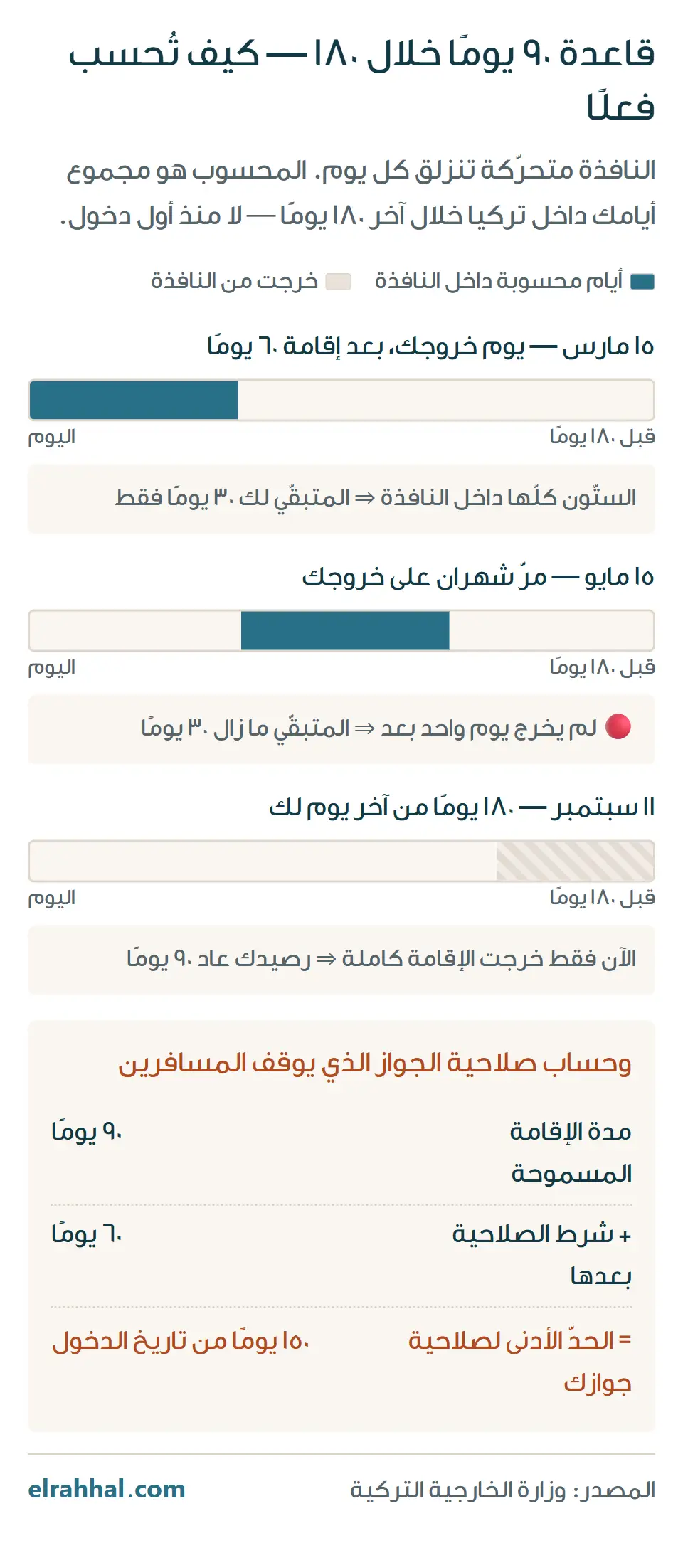 رسم يوضّح كيف تنزلق نافذة ١٨٠ يومًا: إقامة ٦٠ يومًا تبقى محسوبة كاملة بعد شهرين من الخروج، ولا تخرج من الحساب إلا بعد ١٨٠ يومًا من آخر يوم — مع حساب صلاحية الجواز ٩٠+٦٠=١٥٠ يومًا